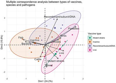 Commercial vaccines used in poultry, cattle, and aquaculture: a multidirectional comparison